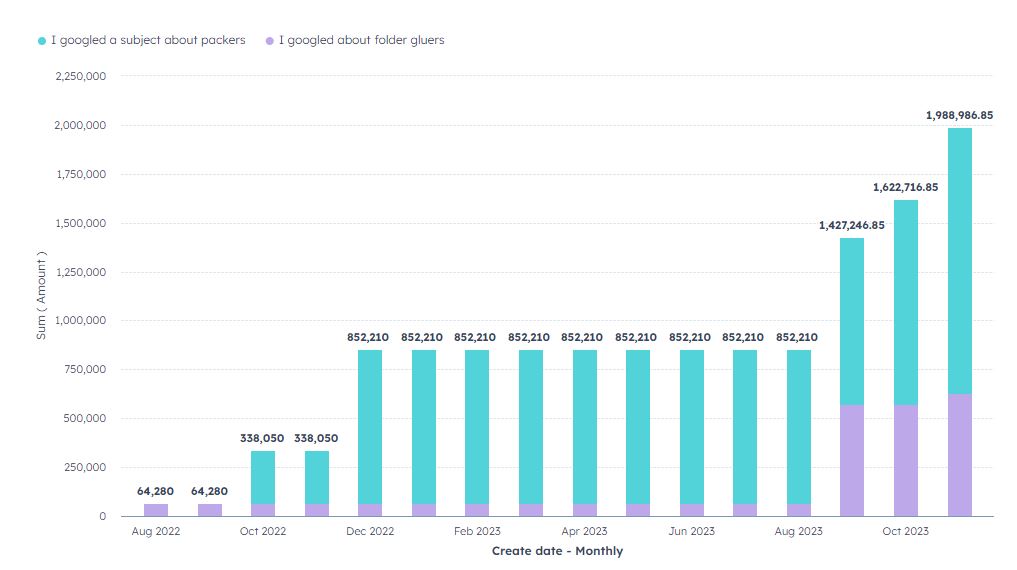 Deal volume chart showing revenue growth from $64K to nearly $2M monthly
