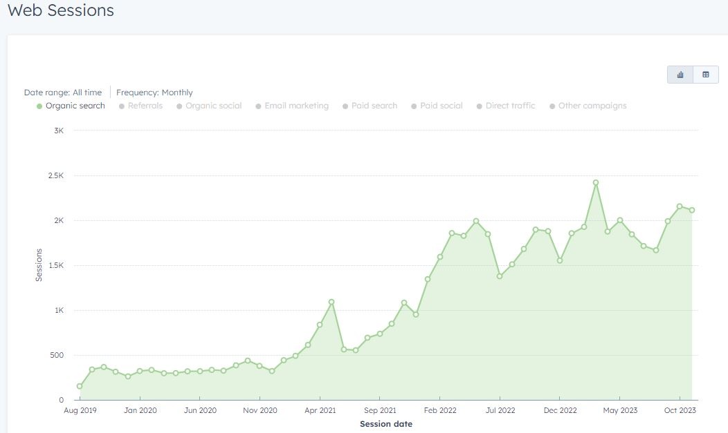 Organic web sessions growing from 100 to 2,000+ over 4 years